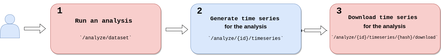 Textreveal® process to generate timeseries indicators